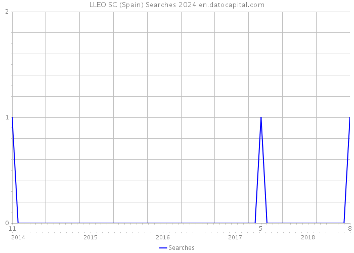 LLEO SC (Spain) Searches 2024 