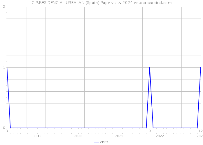 C.P.RESIDENCIAL URBALAN (Spain) Page visits 2024 