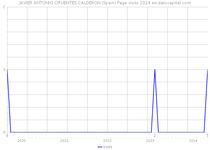 JAVIER ANTONIO CIFUENTES CALDERON (Spain) Page visits 2024 