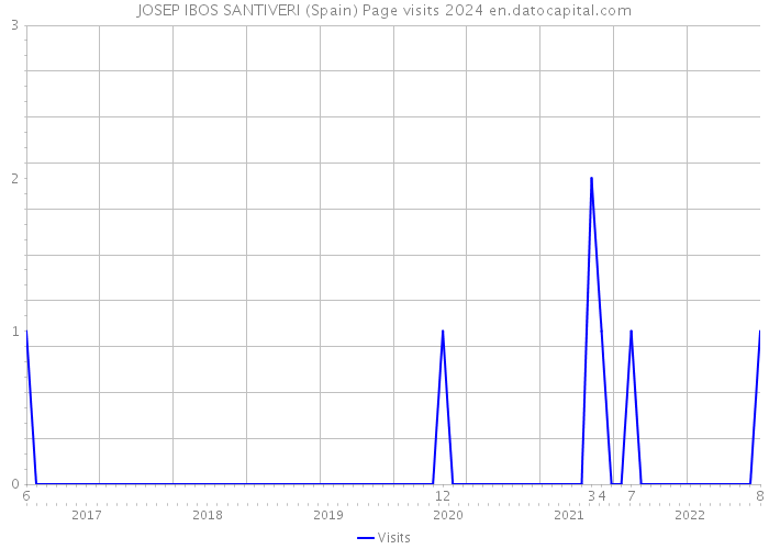 JOSEP IBOS SANTIVERI (Spain) Page visits 2024 