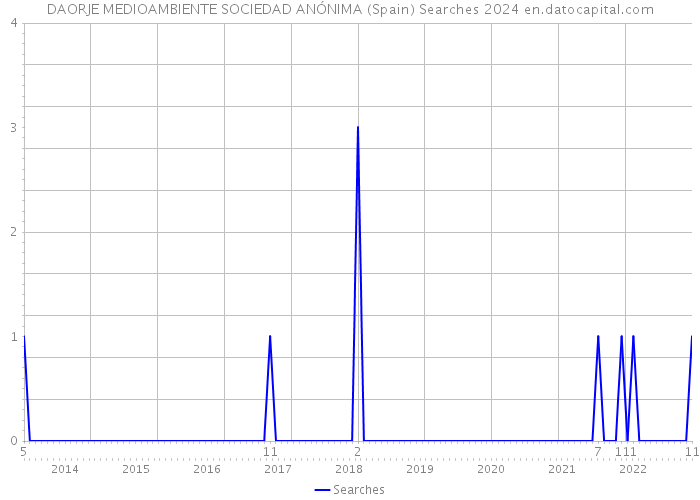 DAORJE MEDIOAMBIENTE SOCIEDAD ANÓNIMA (Spain) Searches 2024 