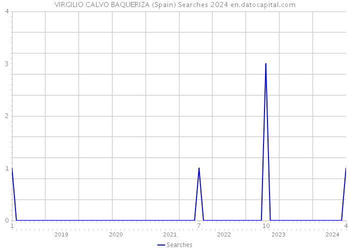 VIRGILIO CALVO BAQUERIZA (Spain) Searches 2024 