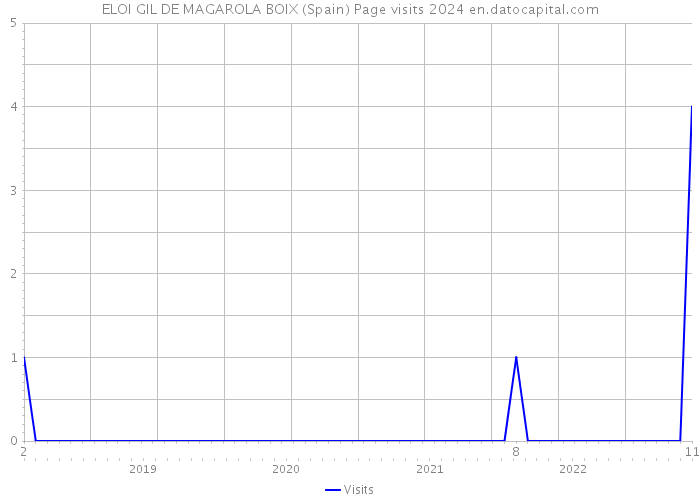 ELOI GIL DE MAGAROLA BOIX (Spain) Page visits 2024 
