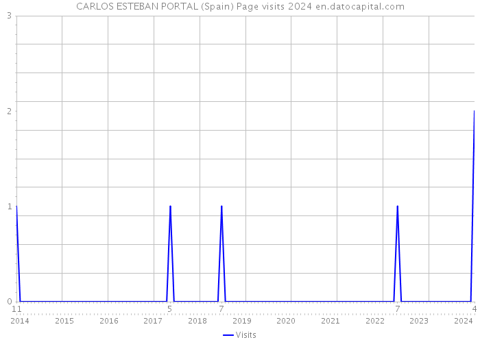 CARLOS ESTEBAN PORTAL (Spain) Page visits 2024 