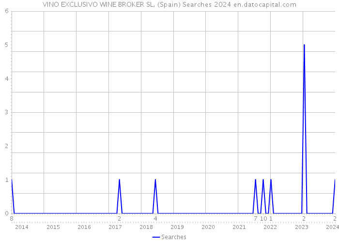 VINO EXCLUSIVO WINE BROKER SL. (Spain) Searches 2024 