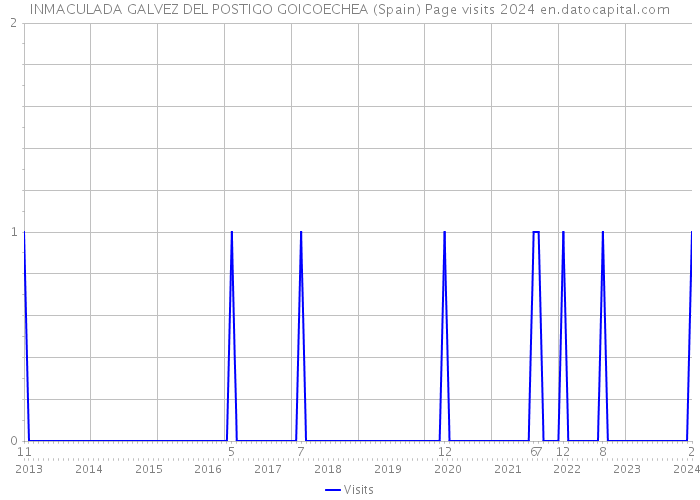 INMACULADA GALVEZ DEL POSTIGO GOICOECHEA (Spain) Page visits 2024 