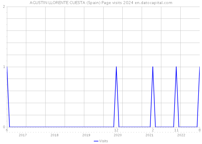 AGUSTIN LLORENTE CUESTA (Spain) Page visits 2024 
