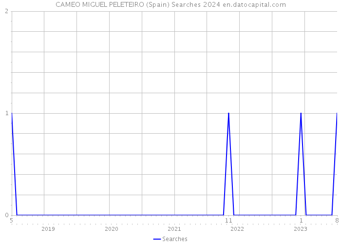 CAMEO MIGUEL PELETEIRO (Spain) Searches 2024 