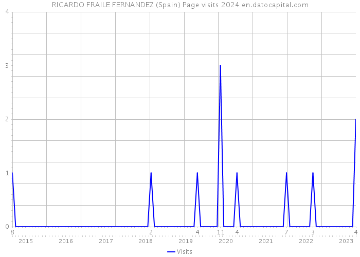 RICARDO FRAILE FERNANDEZ (Spain) Page visits 2024 