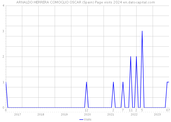 ARNALDO HERRERA COMOGLIO OSCAR (Spain) Page visits 2024 