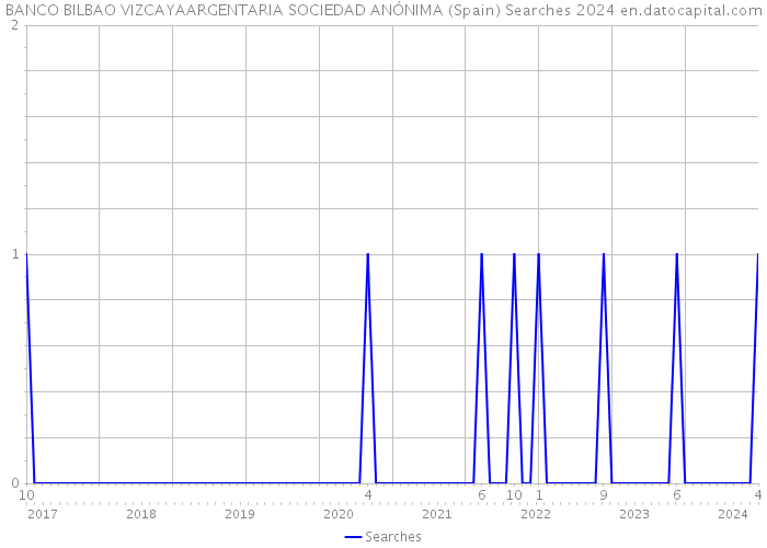 BANCO BILBAO VIZCAYAARGENTARIA SOCIEDAD ANÓNIMA (Spain) Searches 2024 