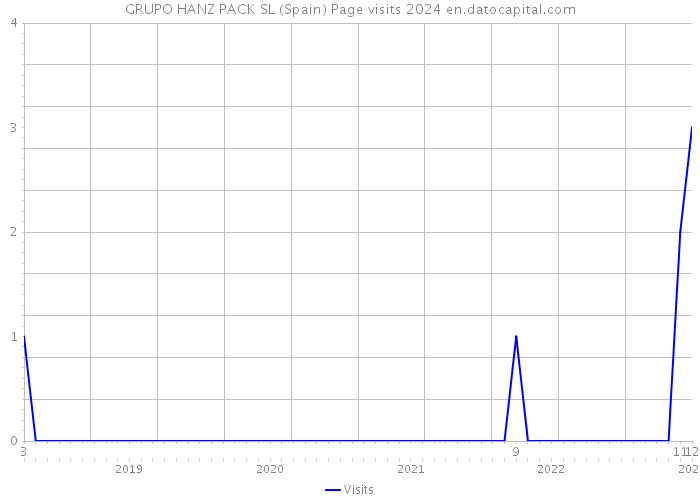 GRUPO HANZ PACK SL (Spain) Page visits 2024 
