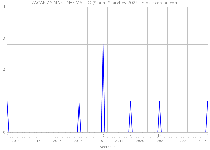 ZACARIAS MARTINEZ MAILLO (Spain) Searches 2024 