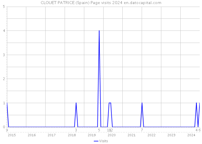 CLOUET PATRICE (Spain) Page visits 2024 