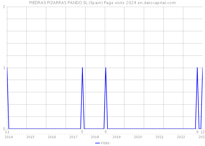 PIEDRAS PIZARRAS PANDO SL (Spain) Page visits 2024 