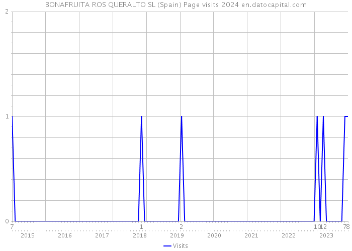 BONAFRUITA ROS QUERALTO SL (Spain) Page visits 2024 