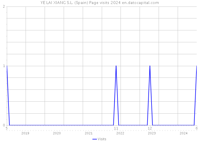 YE LAI XIANG S.L. (Spain) Page visits 2024 