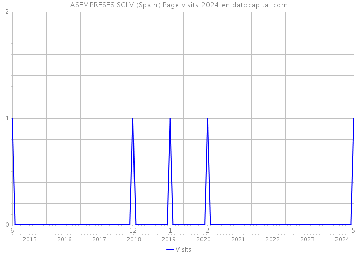 ASEMPRESES SCLV (Spain) Page visits 2024 