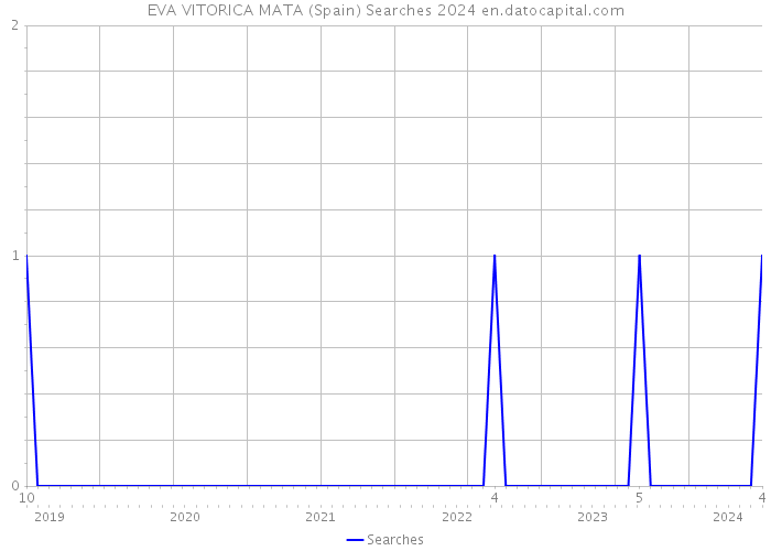 EVA VITORICA MATA (Spain) Searches 2024 