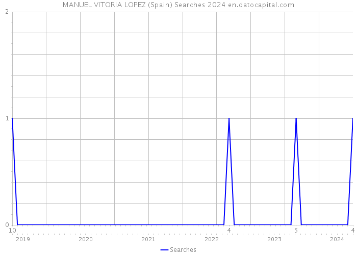 MANUEL VITORIA LOPEZ (Spain) Searches 2024 