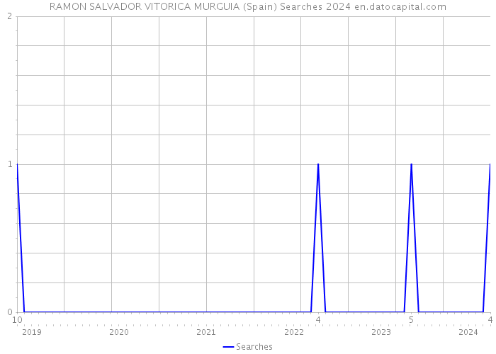 RAMON SALVADOR VITORICA MURGUIA (Spain) Searches 2024 