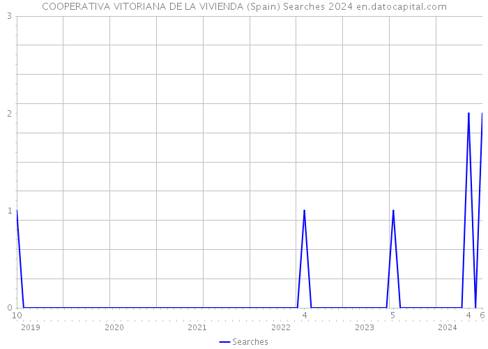 COOPERATIVA VITORIANA DE LA VIVIENDA (Spain) Searches 2024 