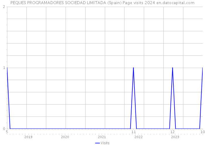 PEQUES PROGRAMADORES SOCIEDAD LIMITADA (Spain) Page visits 2024 