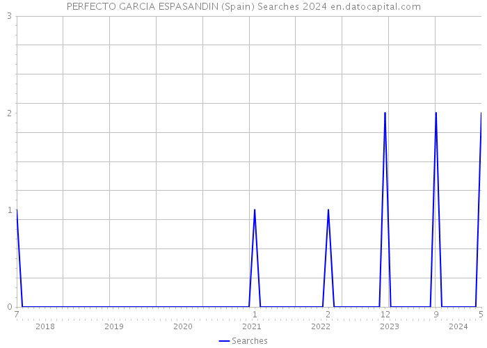 PERFECTO GARCIA ESPASANDIN (Spain) Searches 2024 