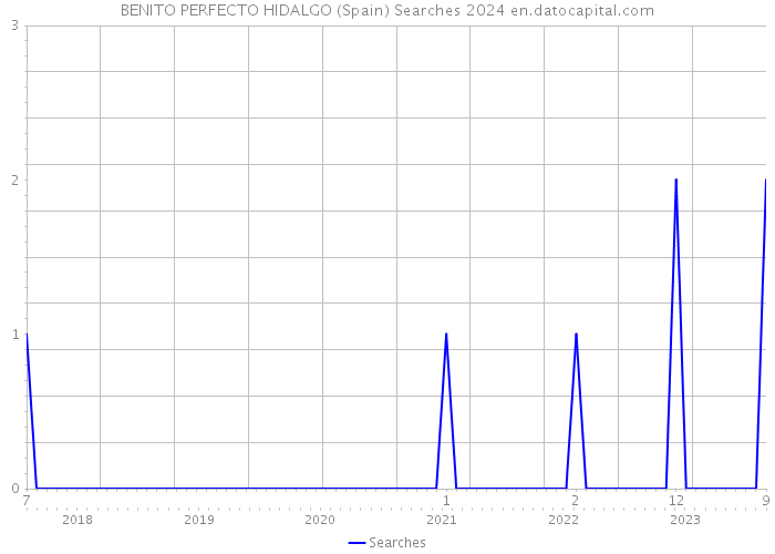 BENITO PERFECTO HIDALGO (Spain) Searches 2024 