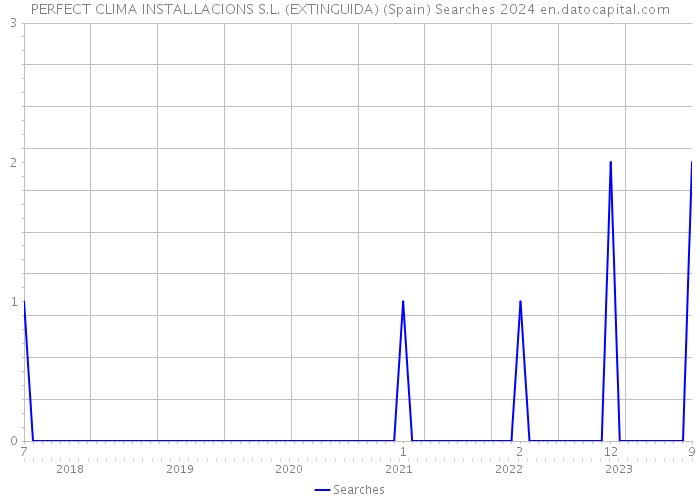 PERFECT CLIMA INSTAL.LACIONS S.L. (EXTINGUIDA) (Spain) Searches 2024 