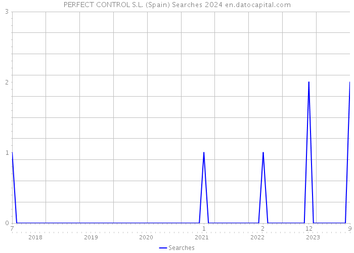 PERFECT CONTROL S.L. (Spain) Searches 2024 