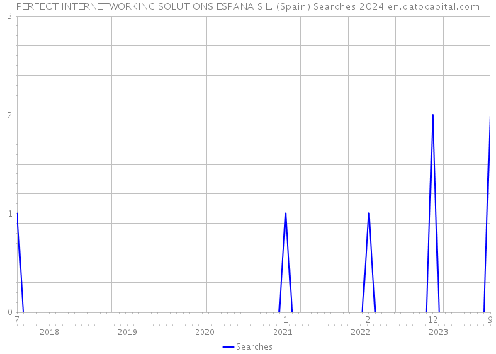 PERFECT INTERNETWORKING SOLUTIONS ESPANA S.L. (Spain) Searches 2024 