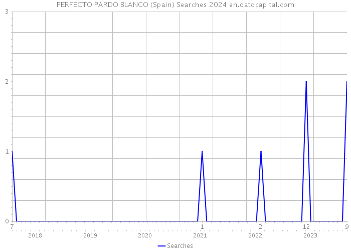 PERFECTO PARDO BLANCO (Spain) Searches 2024 