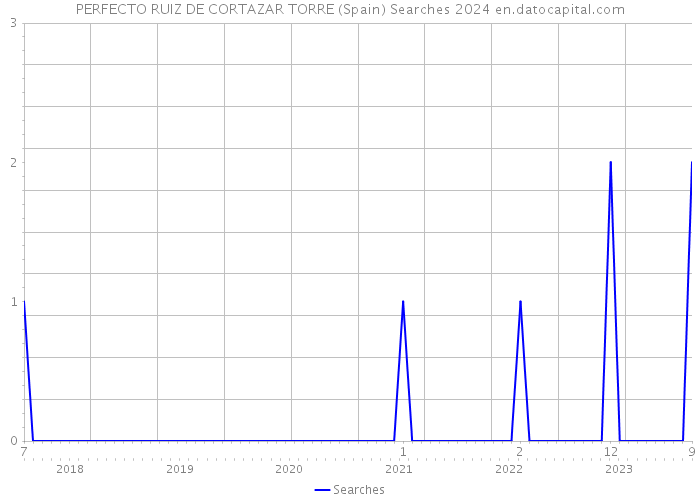 PERFECTO RUIZ DE CORTAZAR TORRE (Spain) Searches 2024 