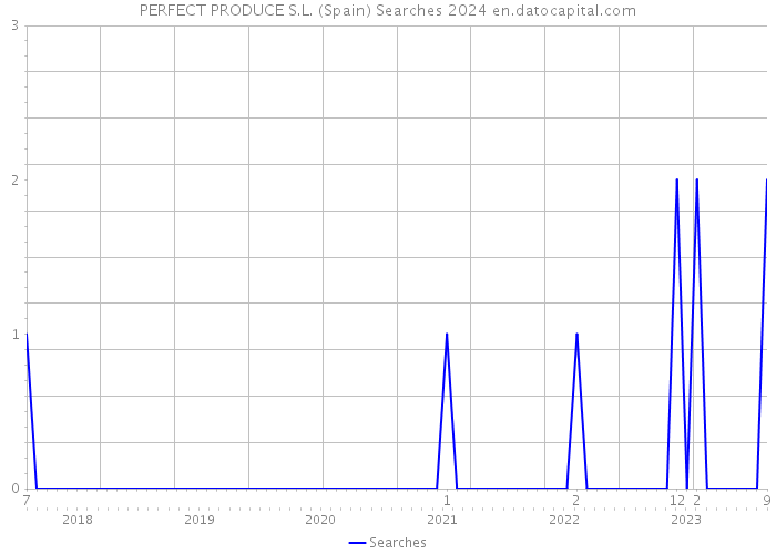 PERFECT PRODUCE S.L. (Spain) Searches 2024 