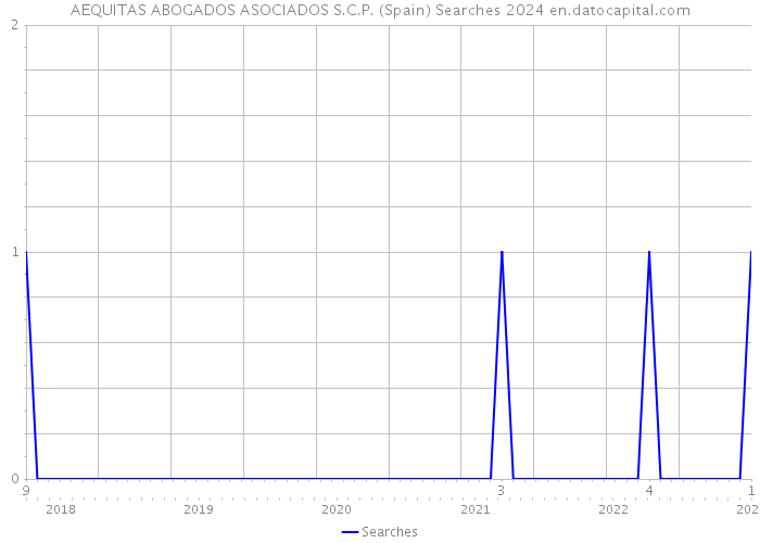 AEQUITAS ABOGADOS ASOCIADOS S.C.P. (Spain) Searches 2024 