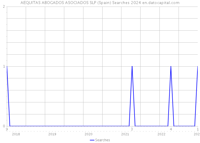 AEQUITAS ABOGADOS ASOCIADOS SLP (Spain) Searches 2024 