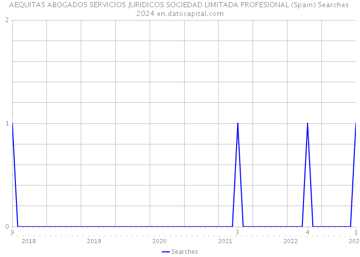 AEQUITAS ABOGADOS SERVICIOS JURIDICOS SOCIEDAD LIMITADA PROFESIONAL (Spain) Searches 2024 