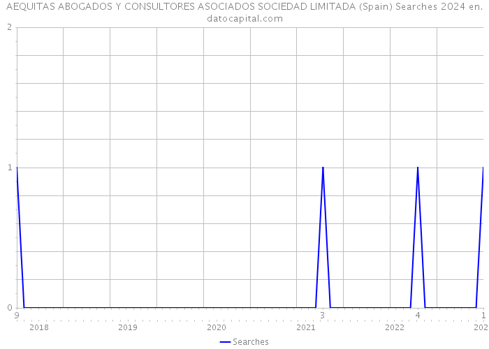 AEQUITAS ABOGADOS Y CONSULTORES ASOCIADOS SOCIEDAD LIMITADA (Spain) Searches 2024 