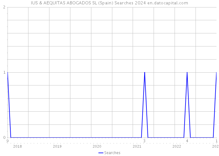 IUS & AEQUITAS ABOGADOS SL (Spain) Searches 2024 