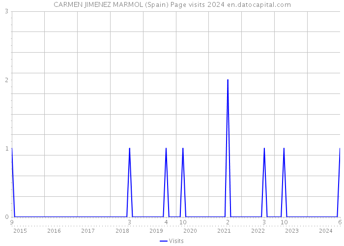 CARMEN JIMENEZ MARMOL (Spain) Page visits 2024 