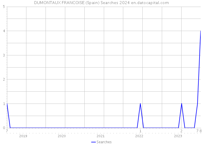 DUMONTAUX FRANCOISE (Spain) Searches 2024 