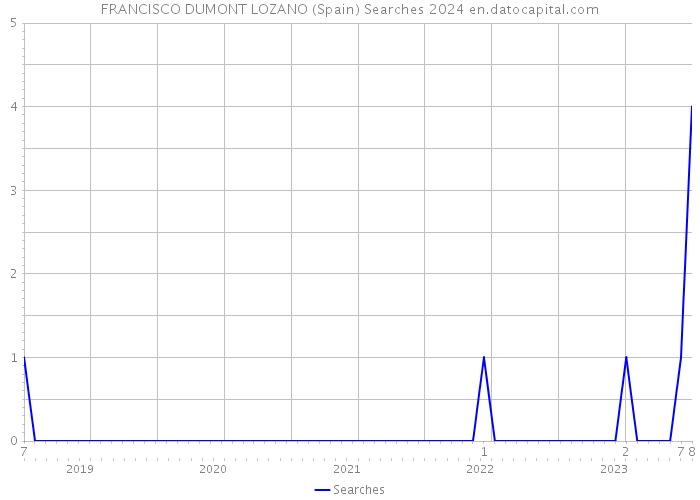 FRANCISCO DUMONT LOZANO (Spain) Searches 2024 