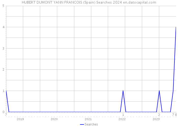 HUBERT DUMONT YANN FRANCOIS (Spain) Searches 2024 