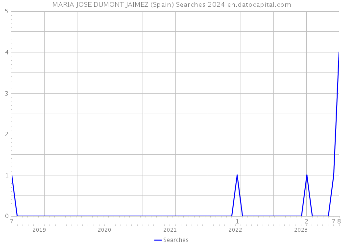 MARIA JOSE DUMONT JAIMEZ (Spain) Searches 2024 