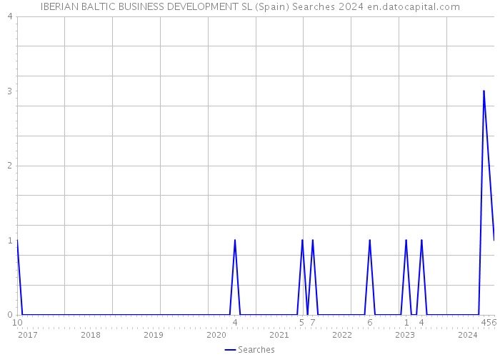 IBERIAN BALTIC BUSINESS DEVELOPMENT SL (Spain) Searches 2024 