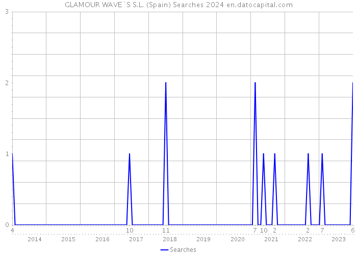 GLAMOUR WAVE`S S.L. (Spain) Searches 2024 