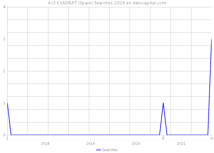 A/S KVADRAT (Spain) Searches 2024 