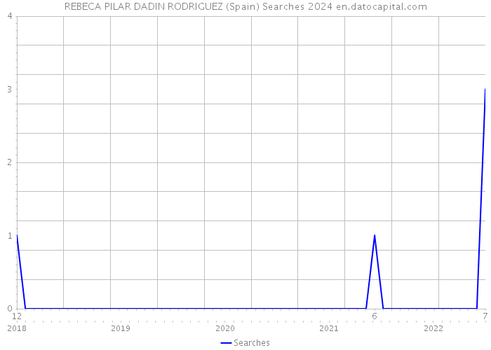 REBECA PILAR DADIN RODRIGUEZ (Spain) Searches 2024 