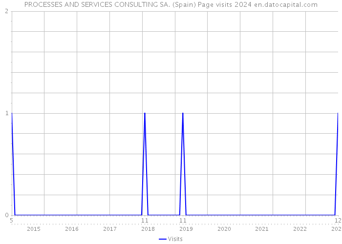 PROCESSES AND SERVICES CONSULTING SA. (Spain) Page visits 2024 